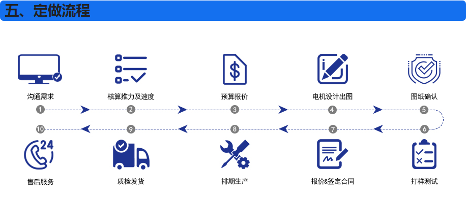 定做流程