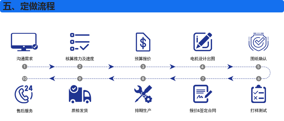 定做流程