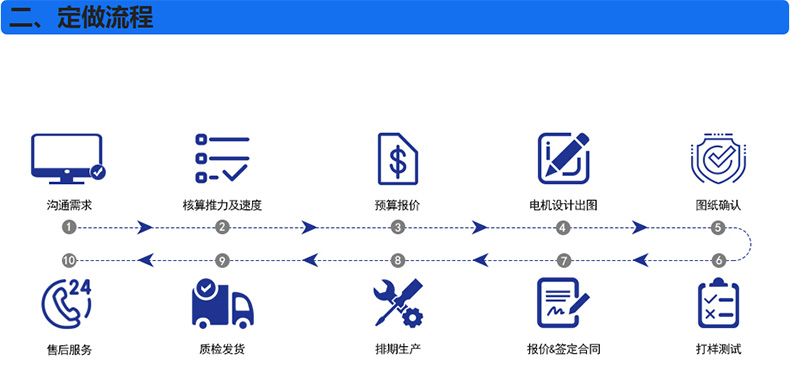 定做流程